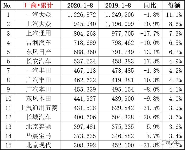 8月车企销量排名公布！迎来最强正增长，国内车市结构性转变
