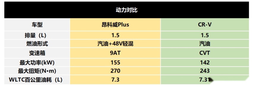 要大牌还要品价比，年底买车选昂科威Plus还是CR-V？