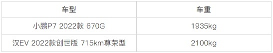 【一度电的含金量】:小鹏P7和汉EV,谁更“费电”?