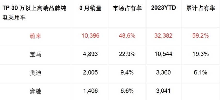 蔚来展台上的BBA高管们
