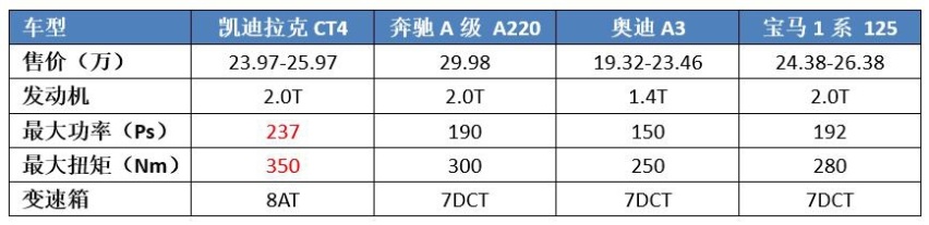 颇有“王者之相”，机械素质完胜BBA，可为啥凯迪拉克CT4没有火？