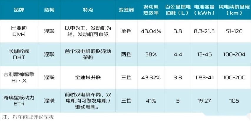 插电混动车型销量占比首次突破20%