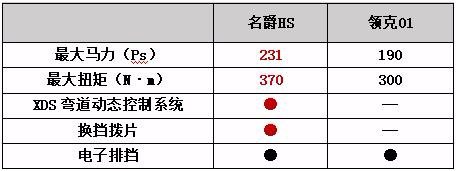 真国六B！百公里加速仅7秒的名爵HS来了，60余项全系标配力
