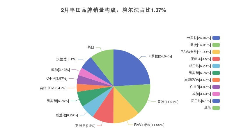 埃尔法的月度销量数据发布 共1209台