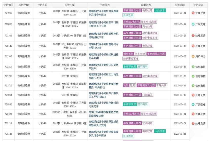 4月刚到，3月投诉最高的3款电动车就出炉了，你的车上榜了吗？