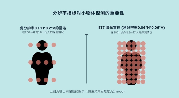 蔚来 ET7：当「激光雷达」来敲门