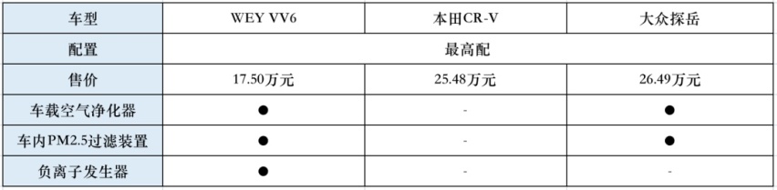 15万预算买SUV，探岳/VV6/CR-V，哪台更适合奶爸？