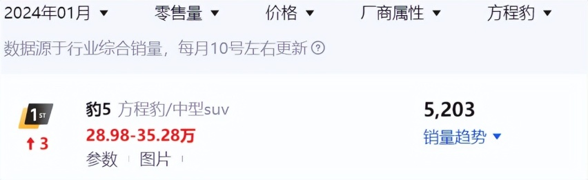 1月越野车销量排行榜出炉：坦克品牌领衔，方程豹反超北京越野