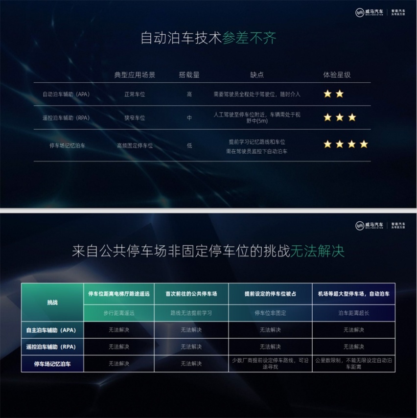 威马发布无人免学习代客泊车技术，首发搭载威马W6车型