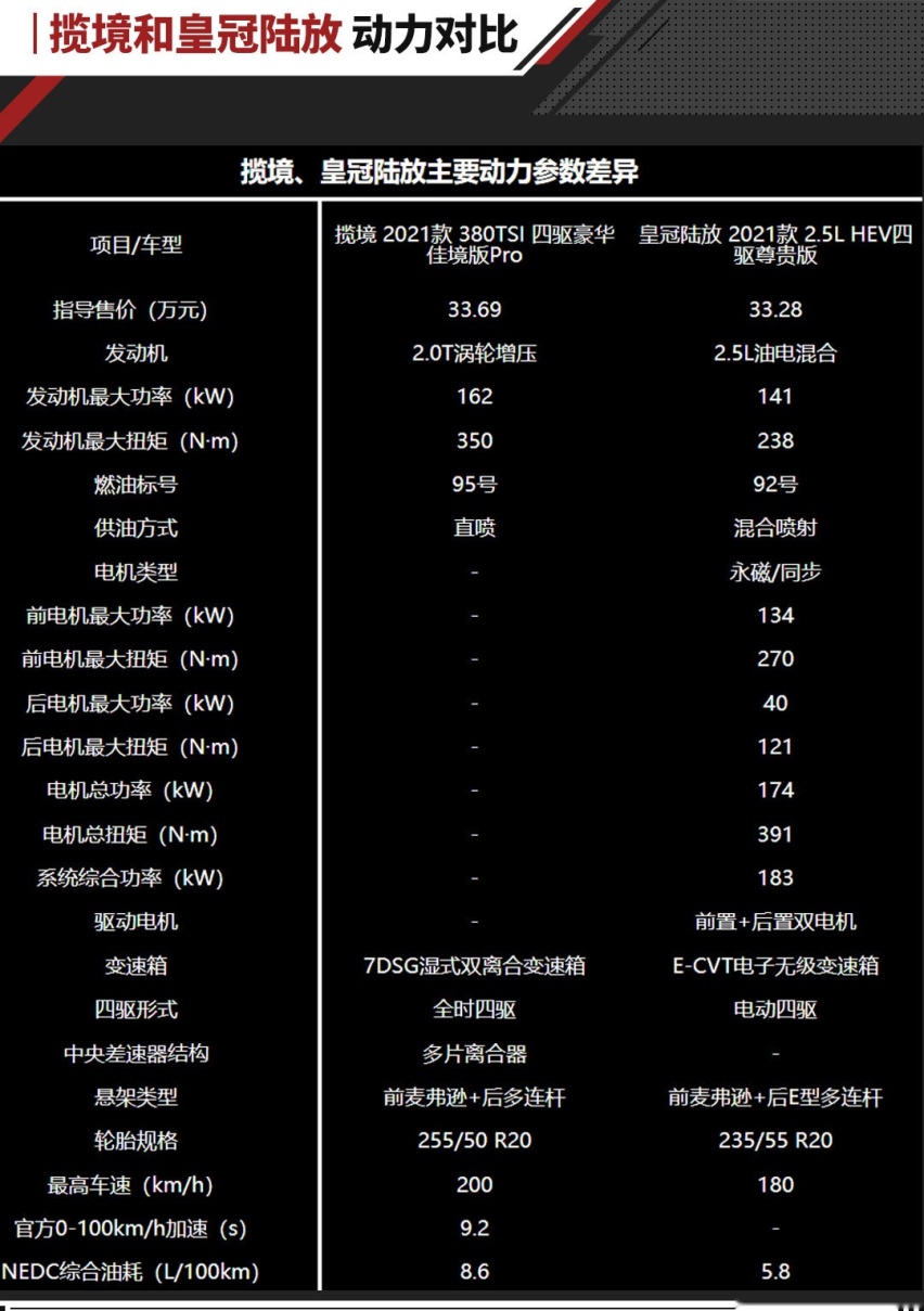 实用至上的选择，大众揽境和皇冠陆放谁更好？