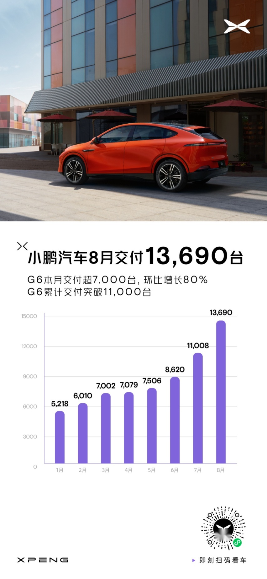 这五家造车新势力月交付量过万台