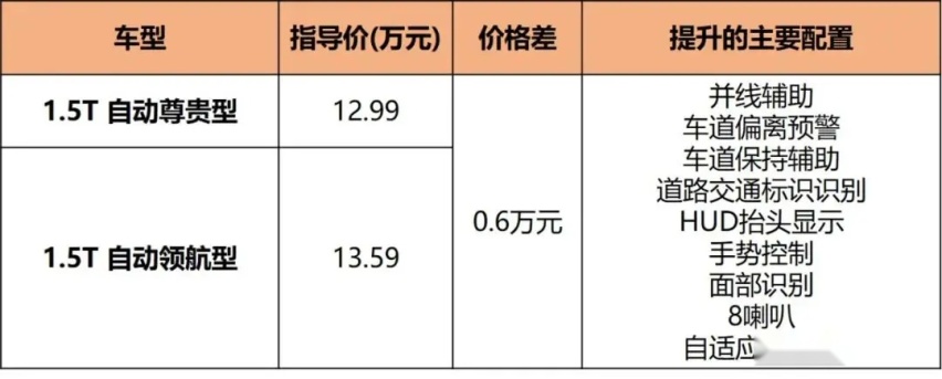 新发动机，全系8AT，新款CS75 PLUS导购，1.5T顶配最值