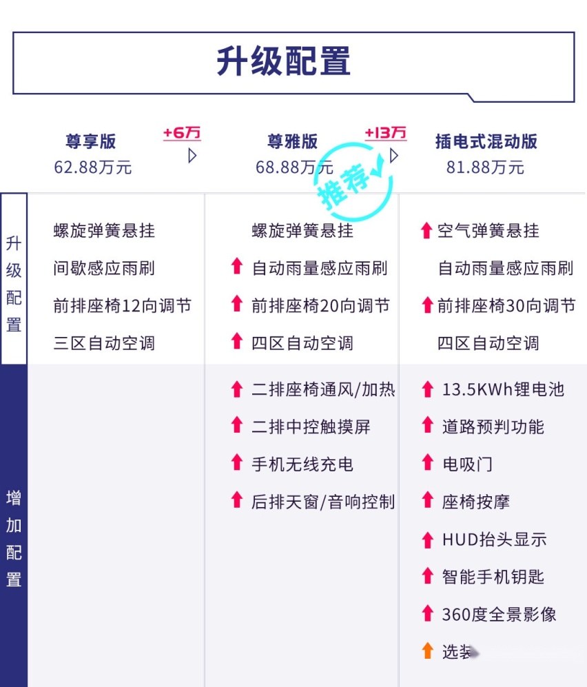 比对手便宜10几万，全新7座SUV买哪款？