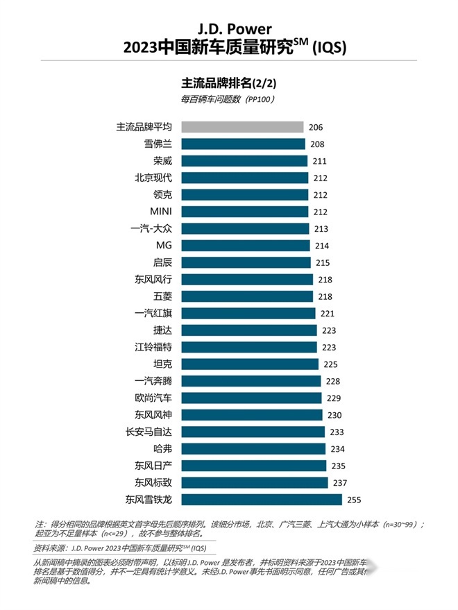 J.D. Power研究：中国新车整体质量水平回升，但问题类型更多元