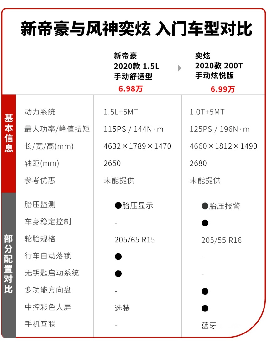 挑战10万级爆款吉利帝豪！6.99万起这台国产新秀果然不好惹
