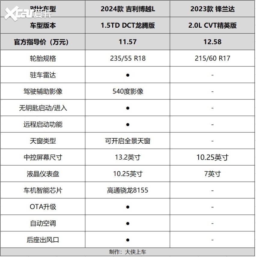 广汽锋兰达参数图片