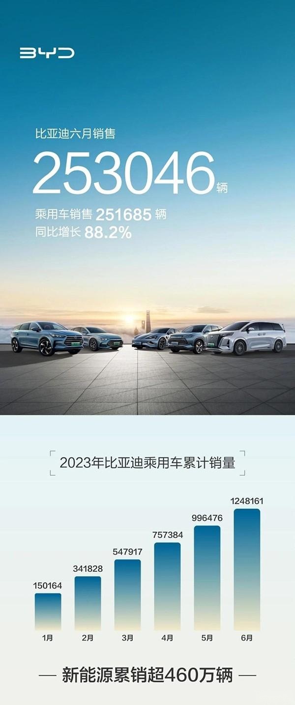 半年销量破百万 比亚迪是怎么做到的？
