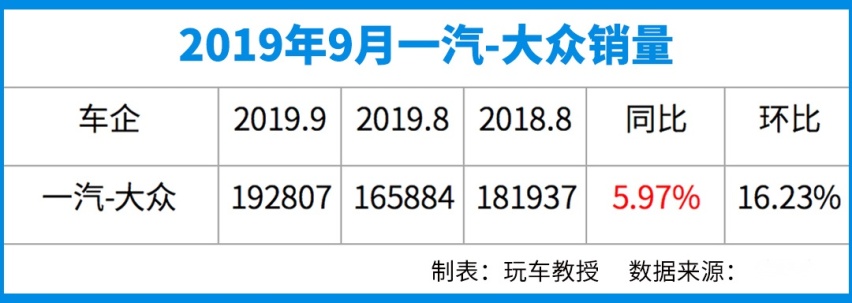 比途观还火，大众又一款SUV杀到第二！9月销量榜出炉
