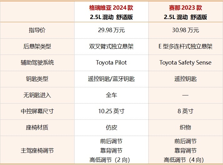 新款格瑞维亚新在哪儿？记住数字“248”