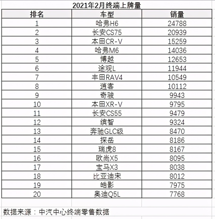 哈弗H6成2月名副其实销量冠军