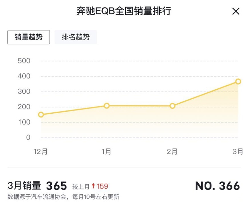 售价下调，奔驰EQA/EQB新增车型上市，能提振销量吗？
