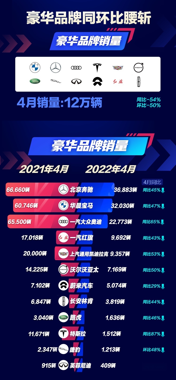 豪华品牌4月销量近乎腰斩，大家真的没钱买车了？