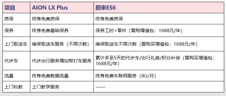 高端纯电SUV顶级产品，AION LX Plus与蔚来ES6如何选？