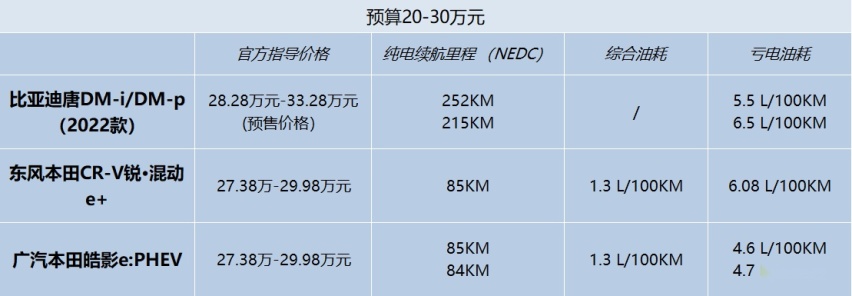 插电混动是当前城市通勤最好选择？这8款车型不容错过！