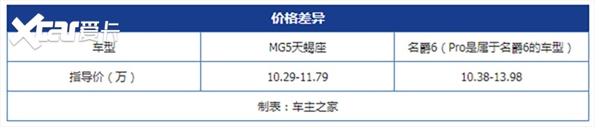 微小的差异导致全面的不同 MG5天蝎座对比名爵6Pro
