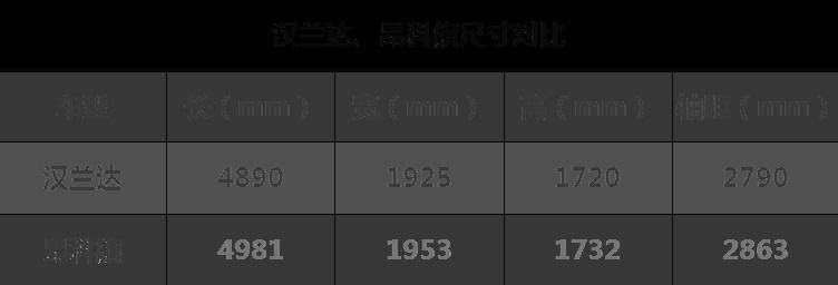 汉兰达对比昂科旗，大七座你选实用还是豪华？