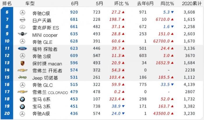 韩系动向138：6月进口车销量，除了BBA，最畅销是特斯拉？