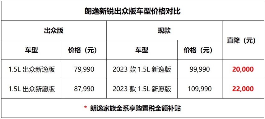 国民家轿卷出新高度 新锐出众版可谓一“朗”永“逸”