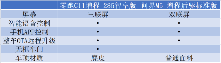 VS问界M5，售价少10万的零跑C11增程能做平替吗？