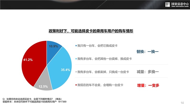 培育汽车市场新蓝海，皮卡更需“强心针”