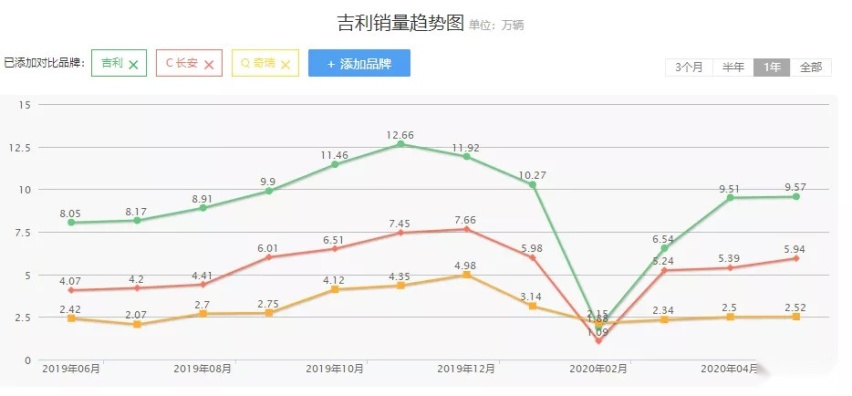 半岛·综合体育为何奇瑞距离自主前三强越来越远？(图5)