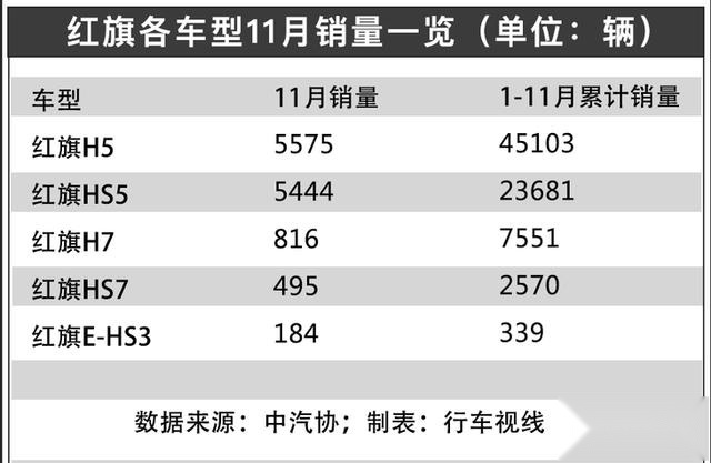 红旗年度产量突破十万 同比大涨199%/11万目标有望达成