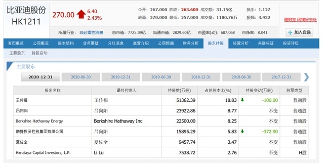 为何比亚迪每一步都能踩上风口?巴菲特投资他有多赚?