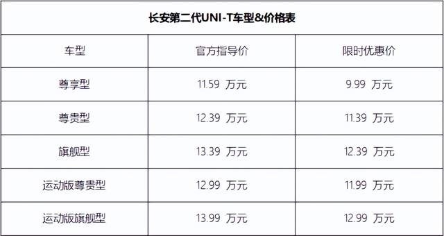 配IACC+高通骁龙8155，第二代UNI-T尊享型仅9.99万元