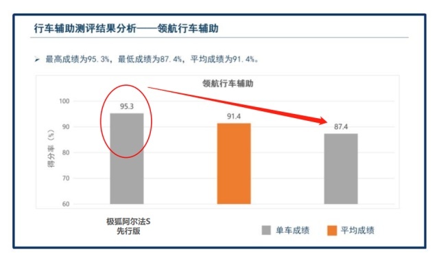 刷新智驾里程碑 极狐阿尔法S先行版获C-ICAP测评总成绩第一