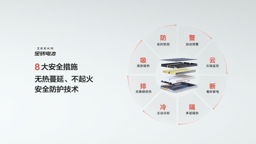 极氪发布金砖电池 体积利用率83.7% 全球第一