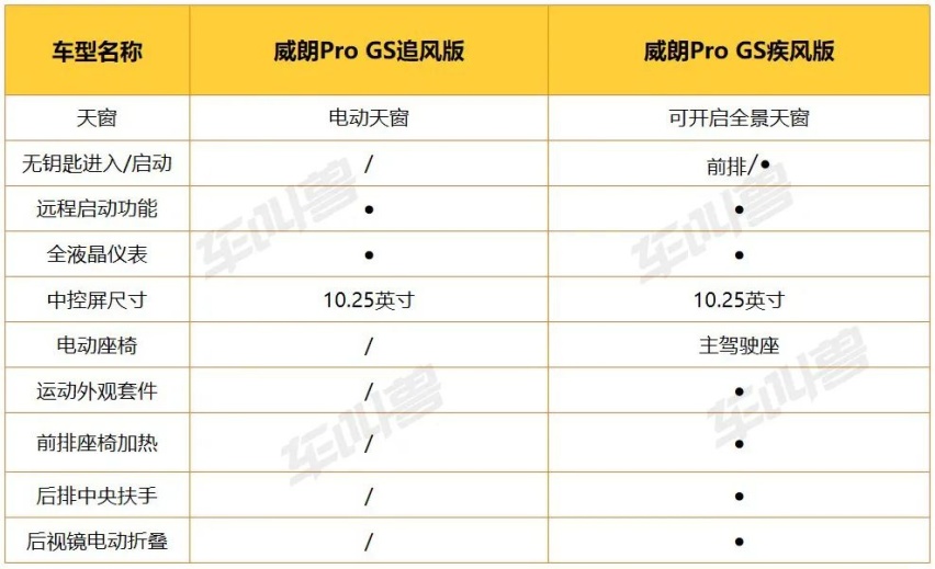 乐享生活，亦或追风少年！2022款威朗Pro GS购车手册