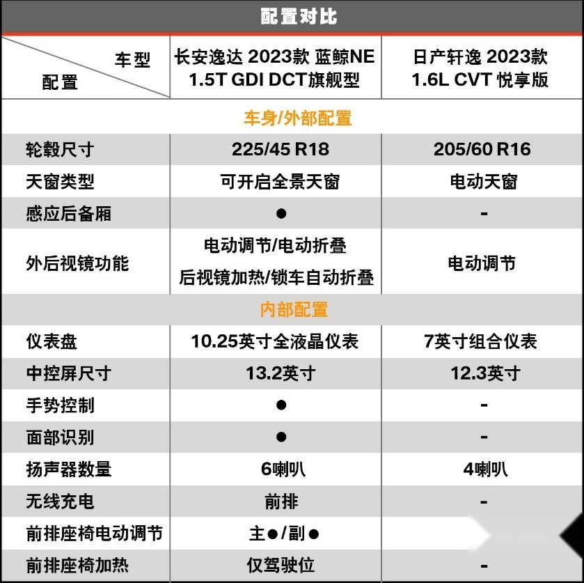 全新长安逸达or新款日产轩逸 紧凑型家轿自主能否战合资？