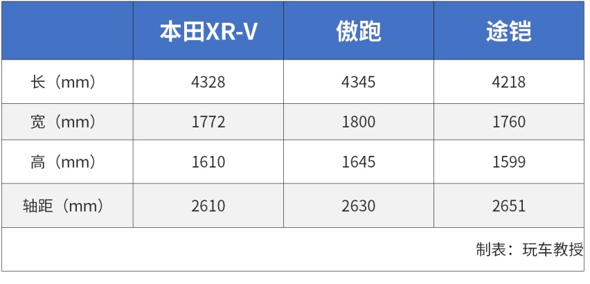 要省油还要靠谱？这三辆合资SUV才10万出头！性价比挺高
