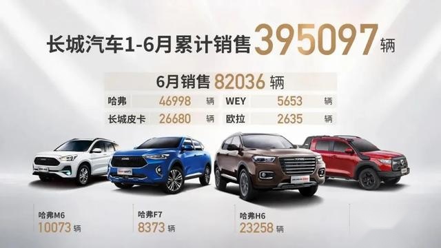 6月份长城汽车销量82036辆 同比增长29.6%