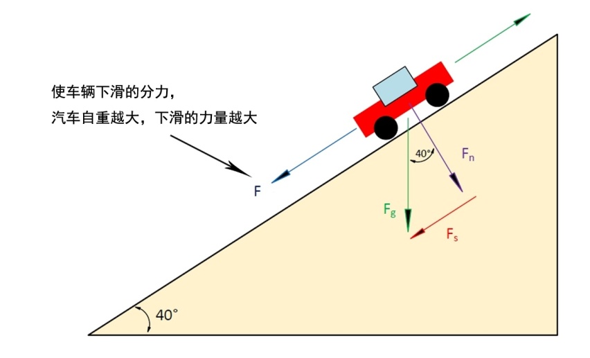 高速下长坡，用S挡、手动模式控制车速，详细操作步骤是什么？