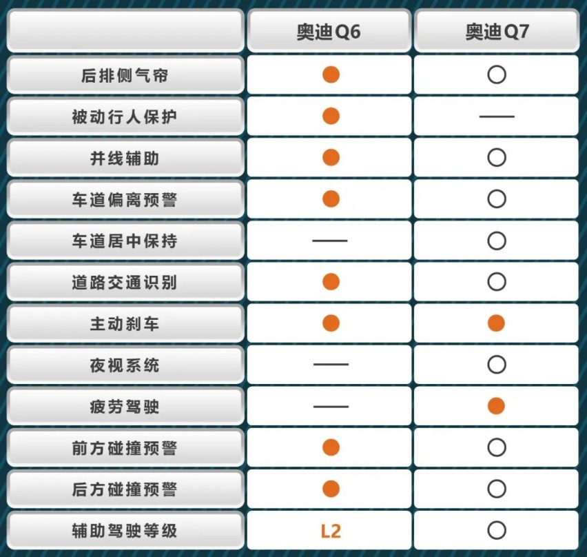 同门较量，奥迪Q6对比奥迪Q7，谁才是妥妥六边形战士？