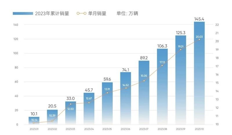 自主品牌纷纷冲高，奇瑞新能源之路如何展开？