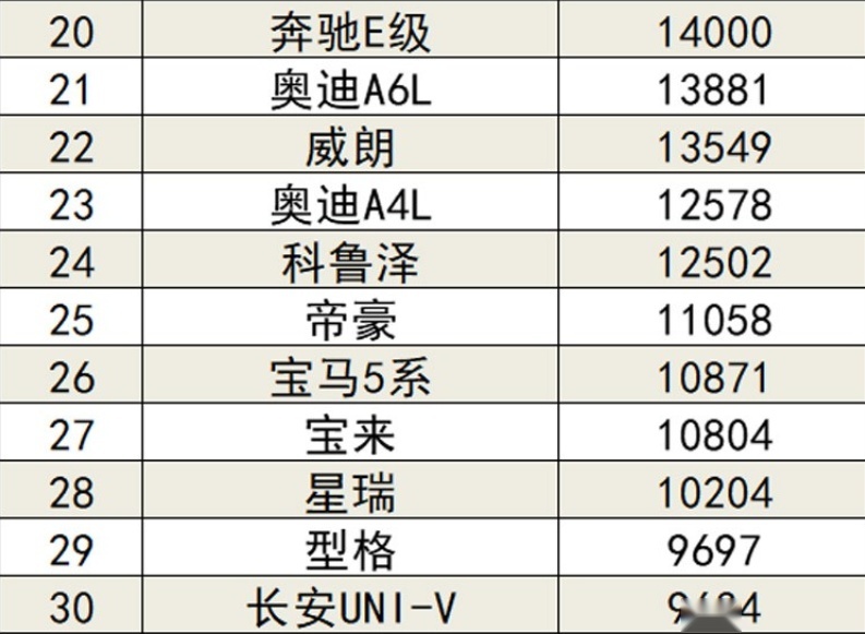 7月份轿车销量排行榜公布：比亚迪摘冠军、特斯拉model 3下滑严重