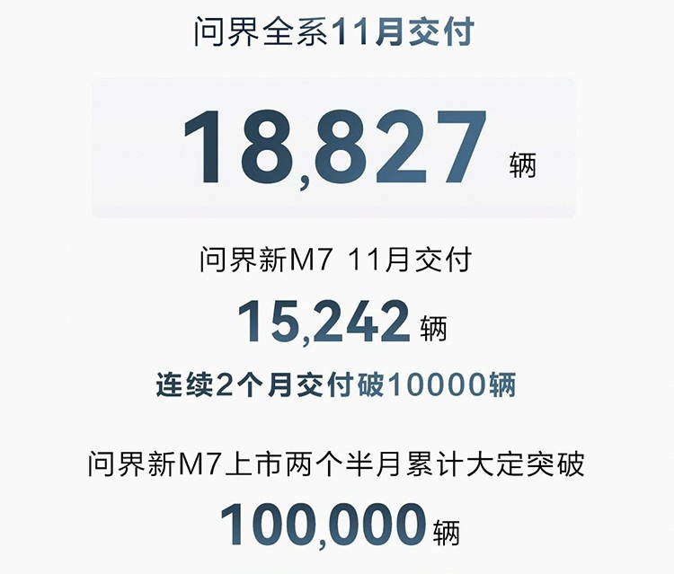 新势力11月销量：问界破2万，理想完成年度目标！