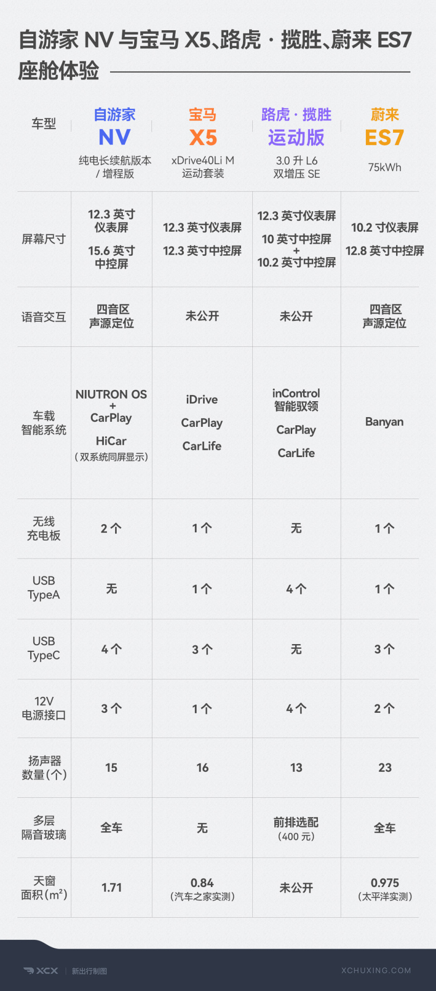 一图看懂自游家 NV 纯电长续航版/增程版
